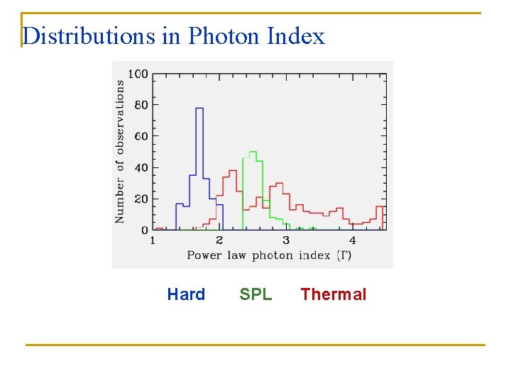Distributions in Photon Index Hard SPL Thermal 