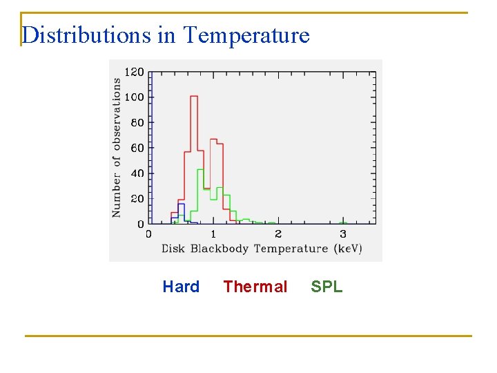 Distributions in Temperature Hard Thermal SPL 
