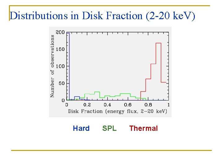 Distributions in Disk Fraction (2 -20 ke. V) Hard SPL Thermal 