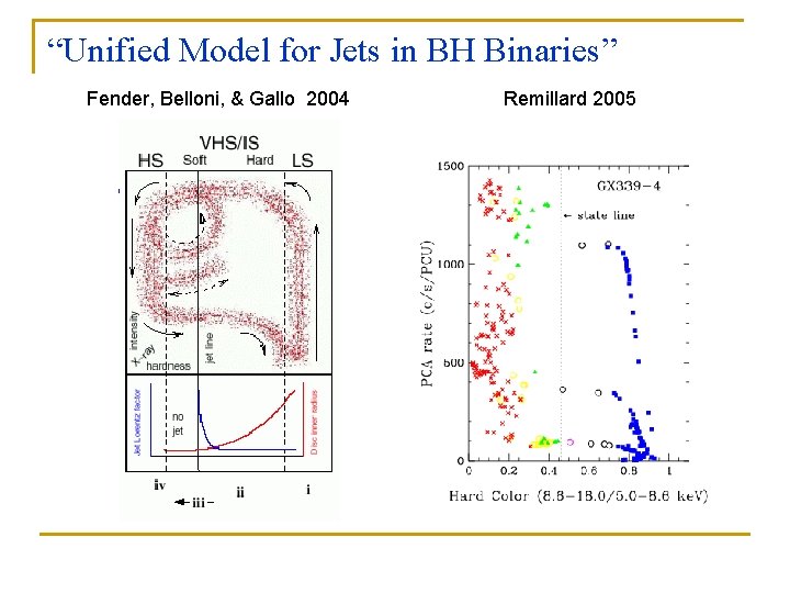 “Unified Model for Jets in BH Binaries” Fender, Belloni, & Gallo 2004 Remillard 2005