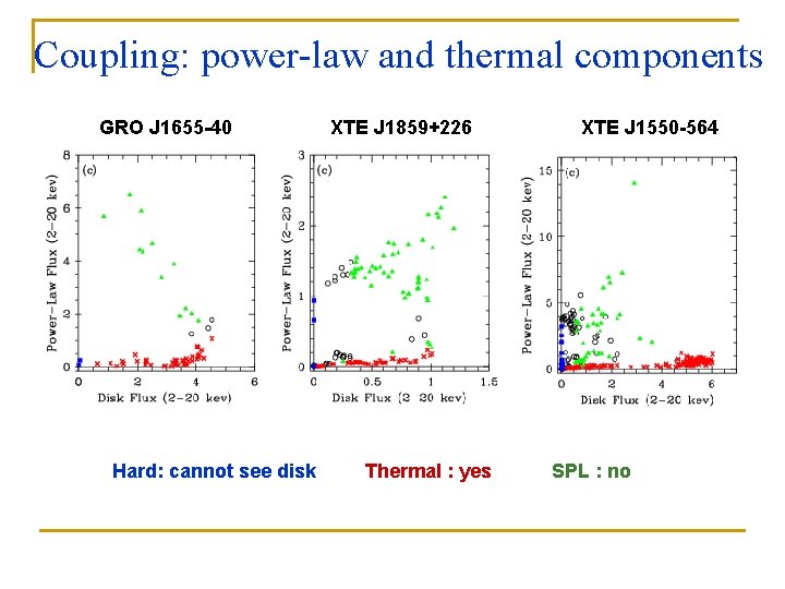 Coupling: power-law and thermal components GRO J 1655 -40 Hard: cannot see disk XTE