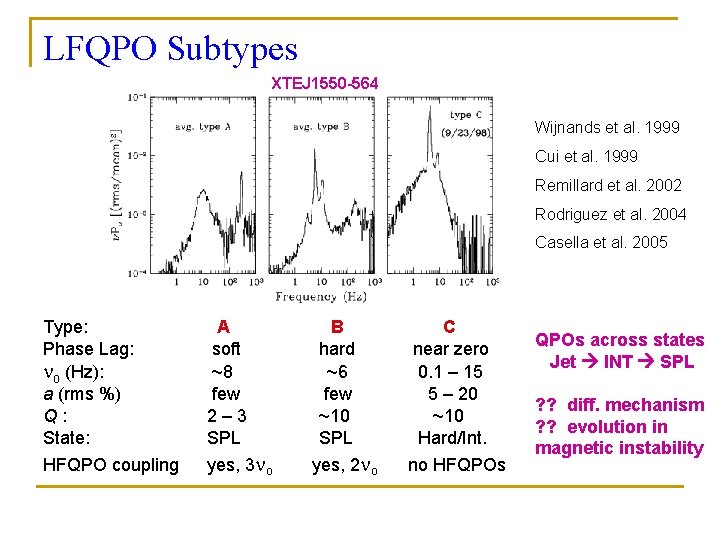 LFQPO Subtypes XTEJ 1550 -564 Wijnands et al. 1999 Cui et al. 1999 Remillard