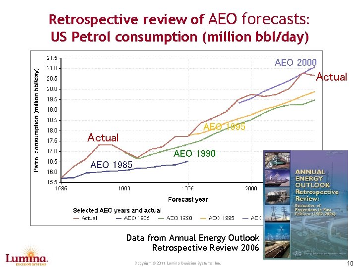 Retrospective review of AEO forecasts: US Petrol consumption (million bbl/day) AEO 2000 Actual AEO