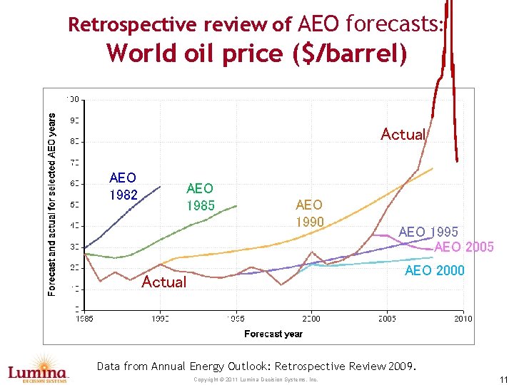 Retrospective review of AEO forecasts: World oil price ($/barrel) Actual AEO 1982 AEO 1985