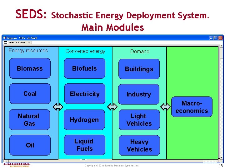 SEDS: Stochastic Energy Deployment System. Main Modules Energy resources Converted Energy energy Demand Biomass