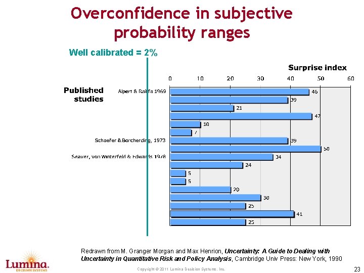 Overconfidence in subjective probability ranges Well calibrated = 2% Redrawn from M. Granger Morgan