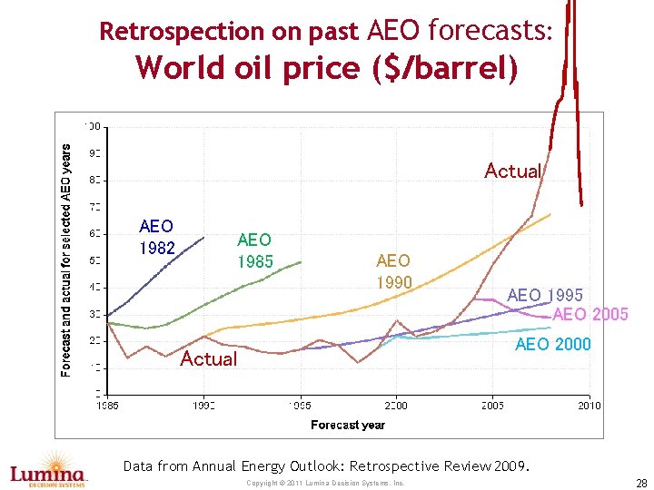 Retrospection on past AEO forecasts: World oil price ($/barrel) Actual AEO 1982 AEO 1985