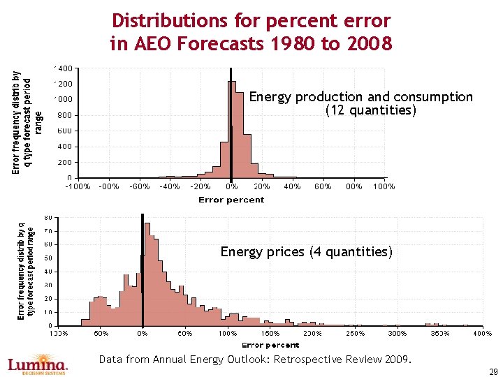 Distributions for percent error in AEO Forecasts 1980 to 2008 Energy production and consumption