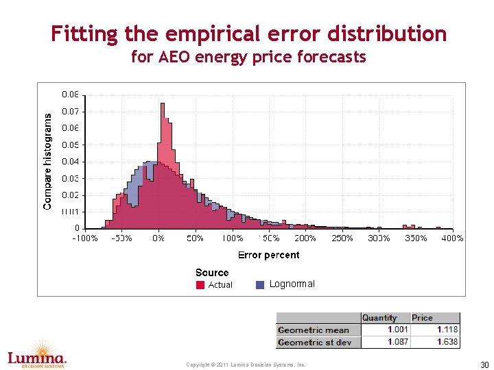 Fitting the empirical error distribution for AEO energy price forecasts Lognormal Copyright © 2011