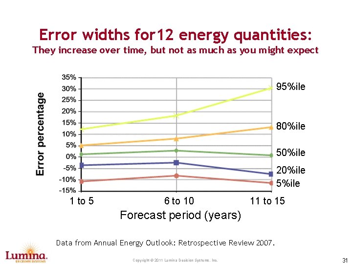 Error widths for 12 energy quantities: They increase over time, but not as much