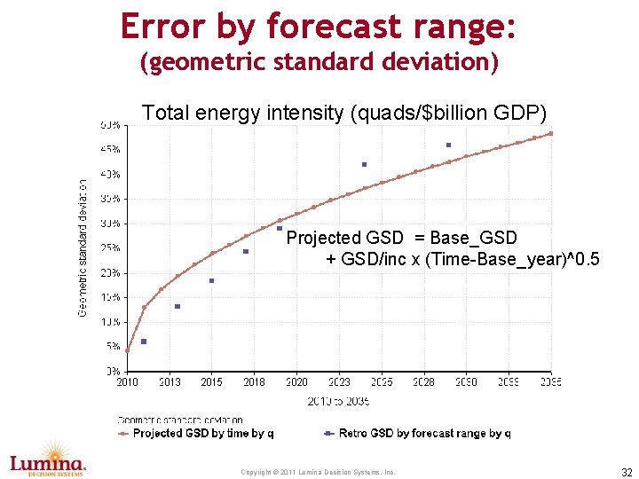 Error by forecast range: (geometric standard deviation) Total energy intensity (quads/$billion GDP) Projected GSD