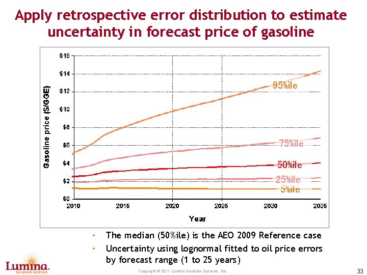 Apply retrospective error distribution to estimate uncertainty in forecast price of gasoline 95%ile 75%ile