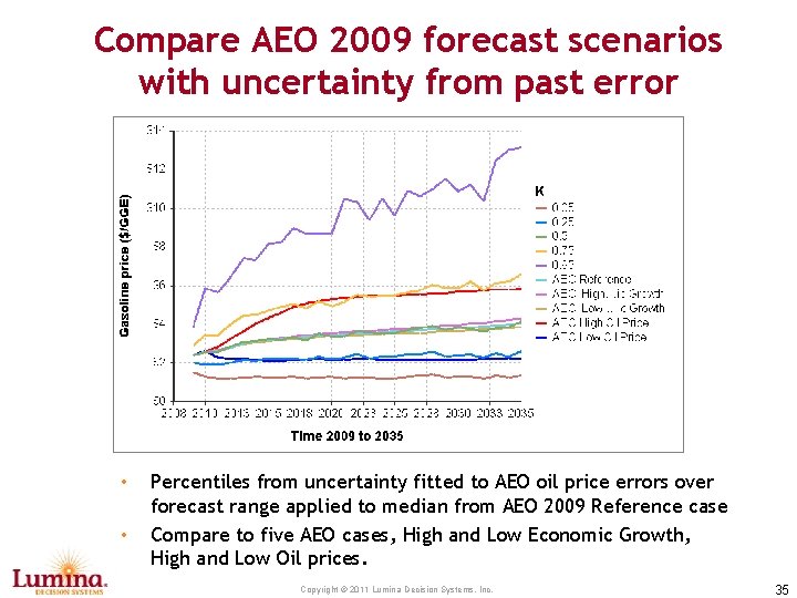 Compare AEO 2009 forecast scenarios with uncertainty from past error • • Percentiles from