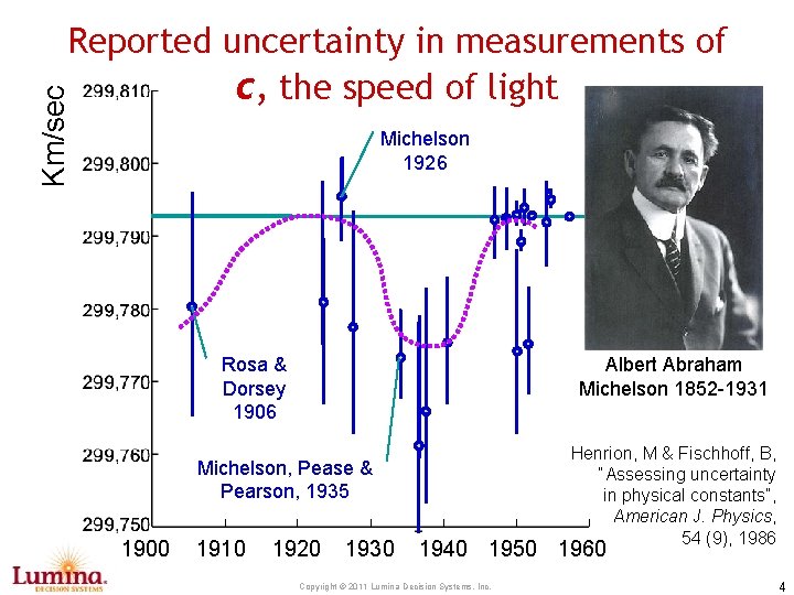 Km/sec Reported uncertainty in measurements of c, the speed of light Michelson 1926 Value
