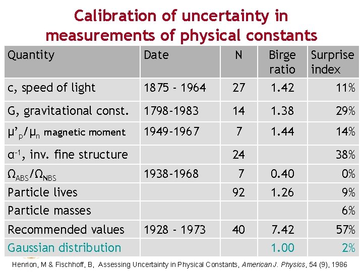 Calibration of uncertainty in measurements of physical constants Quantity Date N 27 Birge ratio