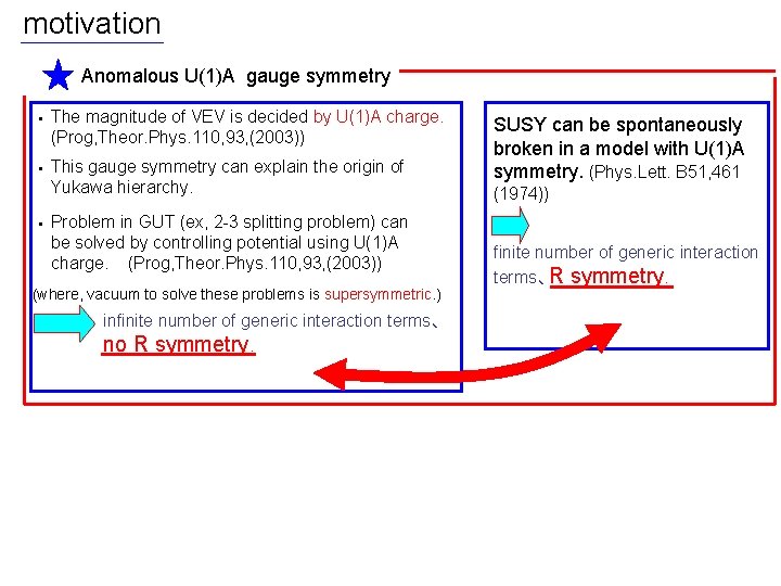 motivation Anomalous U(1)A gauge symmetry ・ The magnitude of VEV is decided by U(1)A