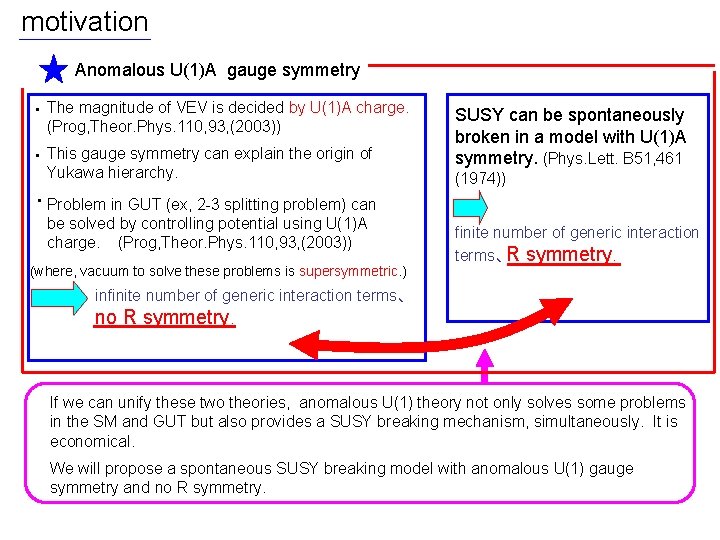 motivation Anomalous U(1)A gauge symmetry ・ The magnitude of VEV is decided by U(1)A