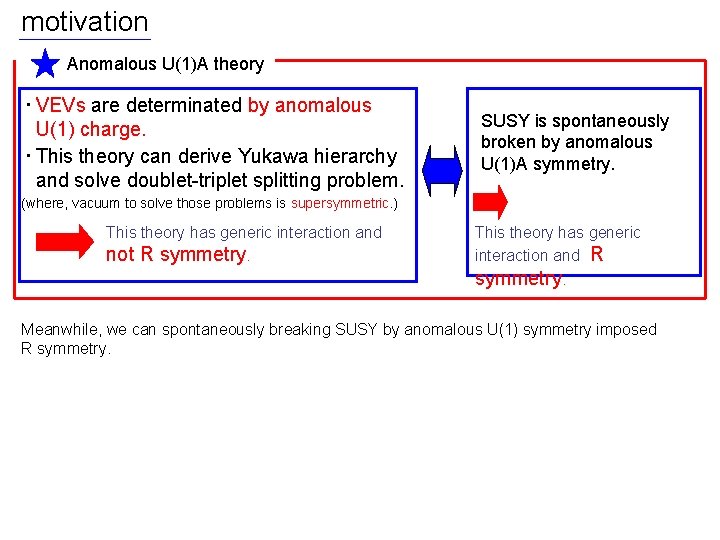 motivation Anomalous U(1)A theory ・ VEVs are determinated by anomalous U(1) charge. ・ This