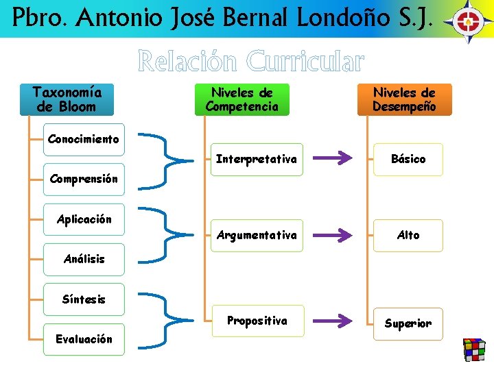 Pbro. Antonio José Bernal Londoño S. J. Relación Curricular Taxonomía de Bloom Niveles de