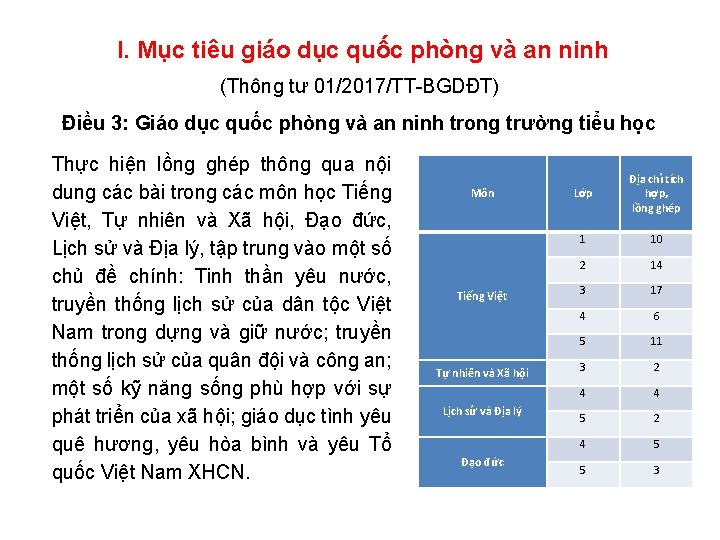 I. Mục tiêu giáo dục quốc phòng và an ninh (Thông tư 01/2017/TT-BGDĐT) Điều