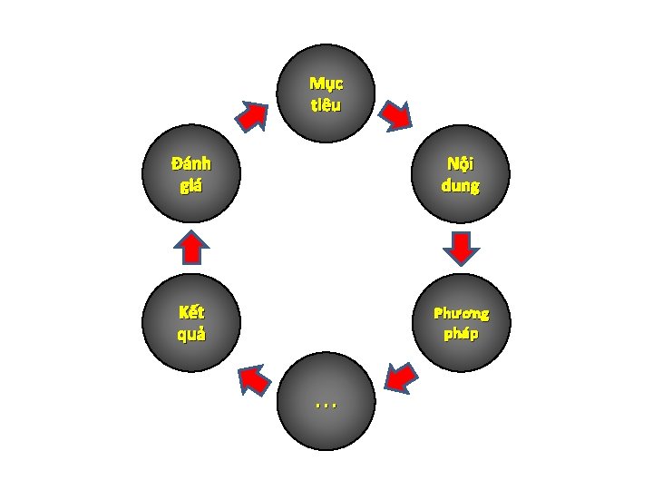 Mục tiêu Đánh giá Nội dung Kết quả Phương pháp . . . 