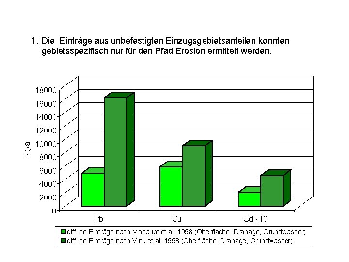 1. Die Einträge aus unbefestigten Einzugsgebietsanteilen konnten gebietsspezifisch nur für den Pfad Erosion ermittelt