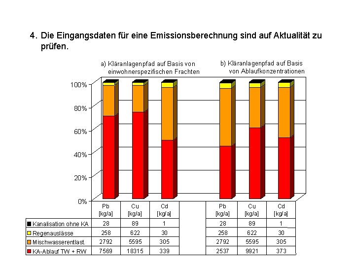 4. Die Eingangsdaten für eine Emissionsberechnung sind auf Aktualität zu prüfen. a) Kläranlagenpfad auf