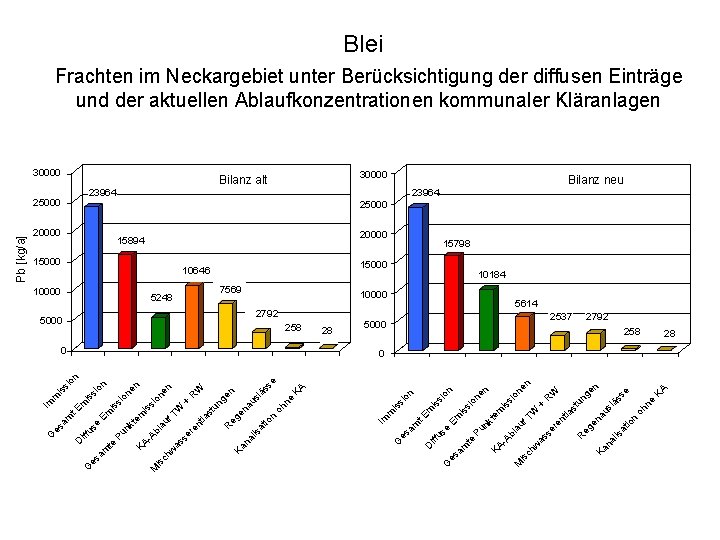 Blei Frachten im Neckargebiet unter Berücksichtigung der diffusen Einträge und der aktuellen Ablaufkonzentrationen kommunaler