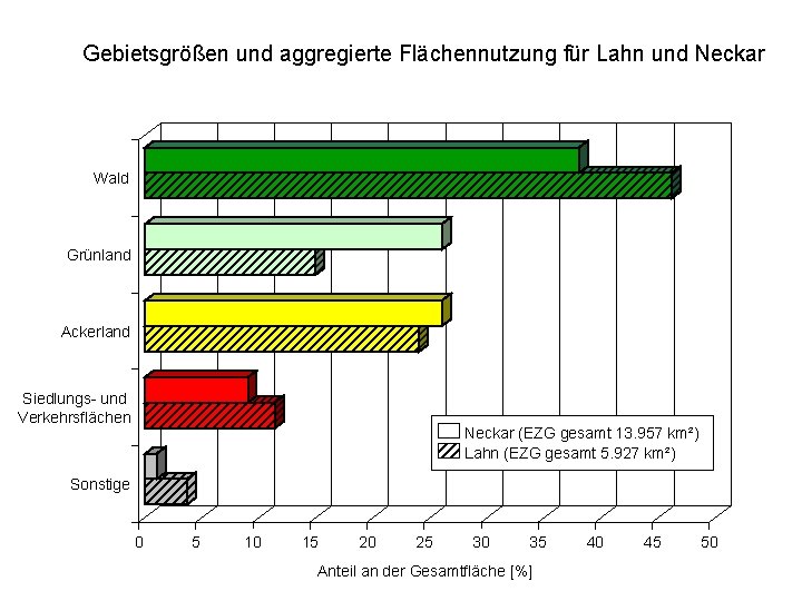 Gebietsgrößen und aggregierte Flächennutzung für Lahn und Neckar Wald Grünland Ackerland Siedlungs- und Verkehrsflächen