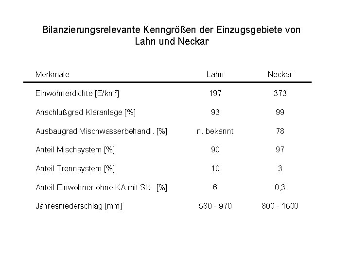 Bilanzierungsrelevante Kenngrößen der Einzugsgebiete von Lahn und Neckar Merkmale Lahn Neckar Einwohnerdichte [E/km²] 197