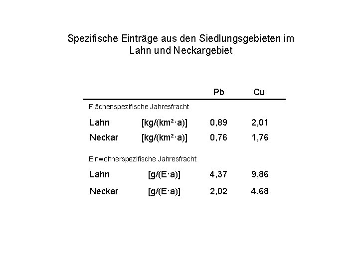 Spezifische Einträge aus den Siedlungsgebieten im Lahn und Neckargebiet Pb Cu Flächenspezifische Jahresfracht Lahn