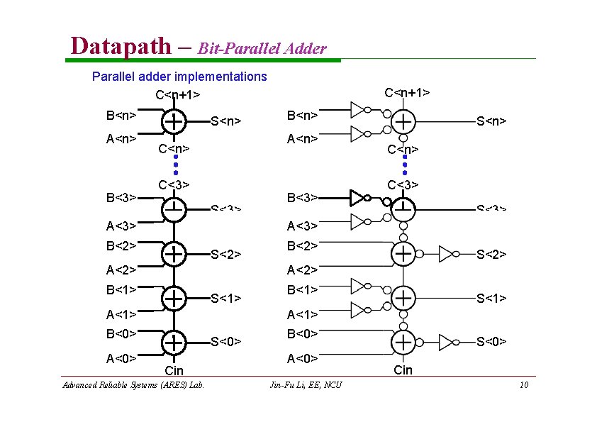 Datapath – Bit-Parallel Adder Parallel adder implementations C<n+1> B<n> A<n> B<3> S<n> B<n> A<n> Datapath – Bit-Parallel Adder Parallel adder implementations C<n+1> B<n> A<n> B<3> S<n> B<n> A<n>