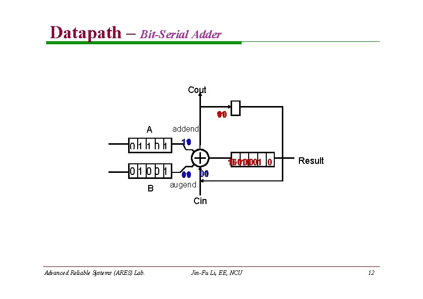 Datapath – Bit-Serial Adder Cout 1 010 A 01101 01001 B addend 110 10010 Datapath – Bit-Serial Adder Cout 1 010 A 01101 01001 B addend 110 10010