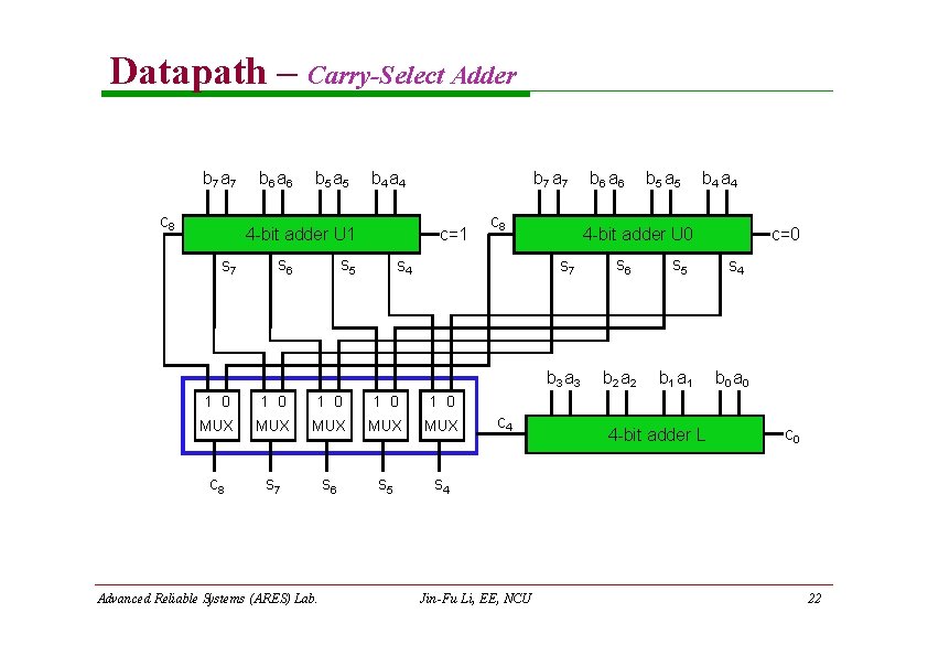 Datapath – Carry-Select Adder b 7 a 7 c 8 b 6 a 6 Datapath – Carry-Select Adder b 7 a 7 c 8 b 6 a 6