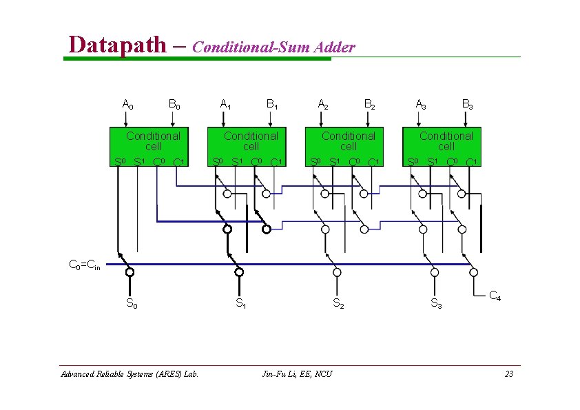 Datapath – Conditional-Sum Adder A 0 B 0 Conditional cell S 0 S 1 Datapath – Conditional-Sum Adder A 0 B 0 Conditional cell S 0 S 1