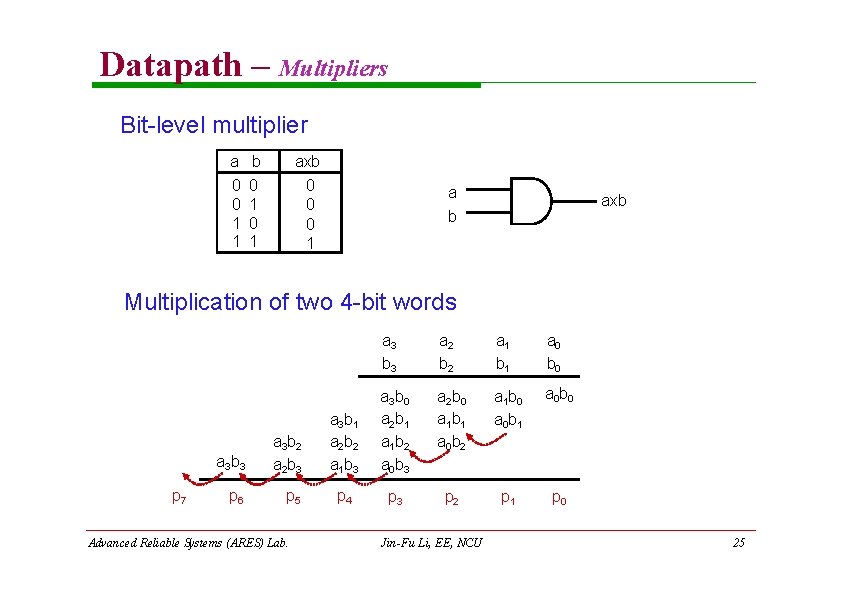 Datapath – Multipliers Bit-level multiplier a b 0 0 1 1 axb 0 1 Datapath – Multipliers Bit-level multiplier a b 0 0 1 1 axb 0 1