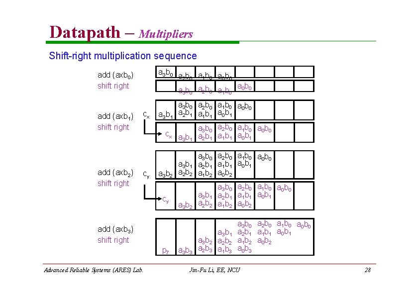 Datapath – Multipliers Shift-right multiplication sequence a 3 b 0 a b a b Datapath – Multipliers Shift-right multiplication sequence a 3 b 0 a b a b
