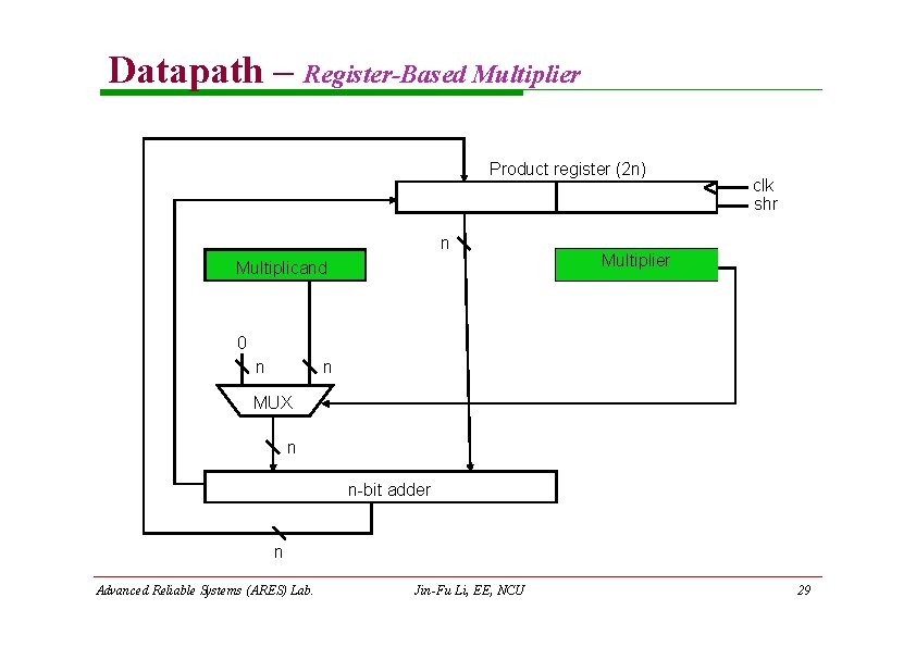 Datapath – Register-Based Multiplier Product register (2 n) n Multiplicand clk shr Multiplier 0 Datapath – Register-Based Multiplier Product register (2 n) n Multiplicand clk shr Multiplier 0