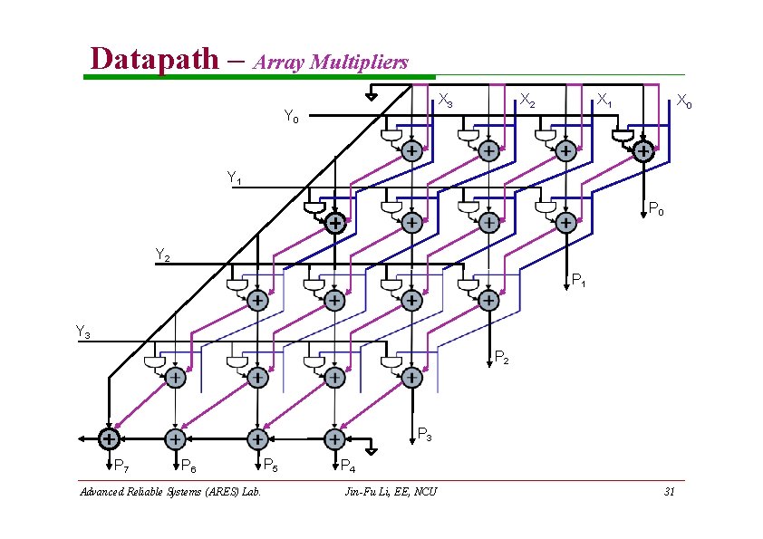Datapath – Array Multipliers X 3 Y 0 X 2 X 1 X 0 Datapath – Array Multipliers X 3 Y 0 X 2 X 1 X 0