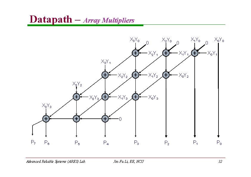 Datapath – Array Multipliers X 3 Y 0 0 X 2 Y 1 X Datapath – Array Multipliers X 3 Y 0 0 X 2 Y 1 X