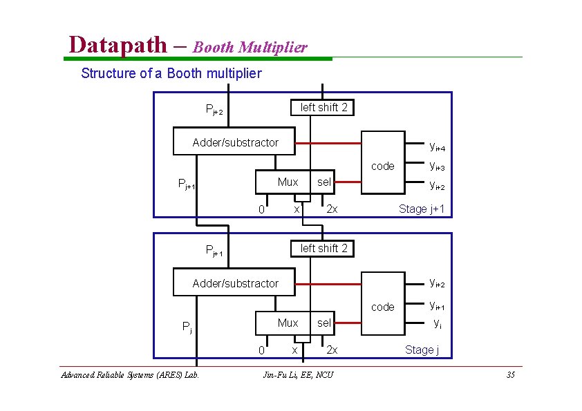 Datapath – Booth Multiplier Structure of a Booth multiplier left shift 2 Pj+2 Adder/substractor Datapath – Booth Multiplier Structure of a Booth multiplier left shift 2 Pj+2 Adder/substractor