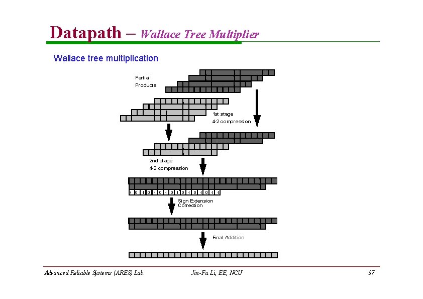 Datapath – Wallace Tree Multiplier Wallace tree multiplication Partial Products 1 st stage 4 Datapath – Wallace Tree Multiplier Wallace tree multiplication Partial Products 1 st stage 4