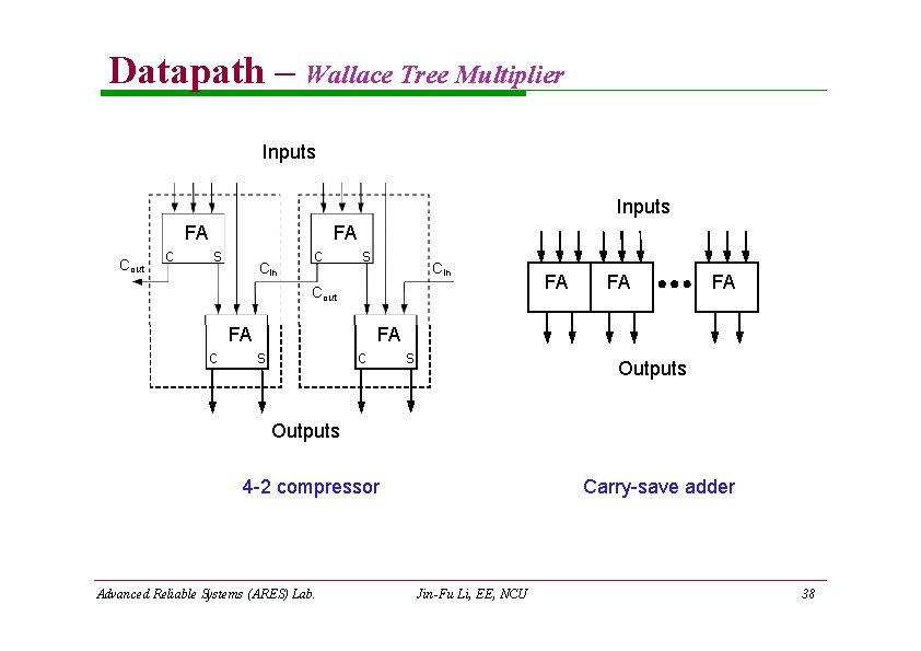 Datapath – Wallace Tree Multiplier Inputs FA Cout c FA s Cin c s Datapath – Wallace Tree Multiplier Inputs FA Cout c FA s Cin c s