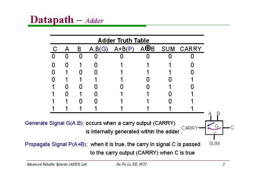 Datapath – Adder C 0 0 1 1 Adder Truth Table A. B(G) A+B(P) Datapath – Adder C 0 0 1 1 Adder Truth Table A. B(G) A+B(P)