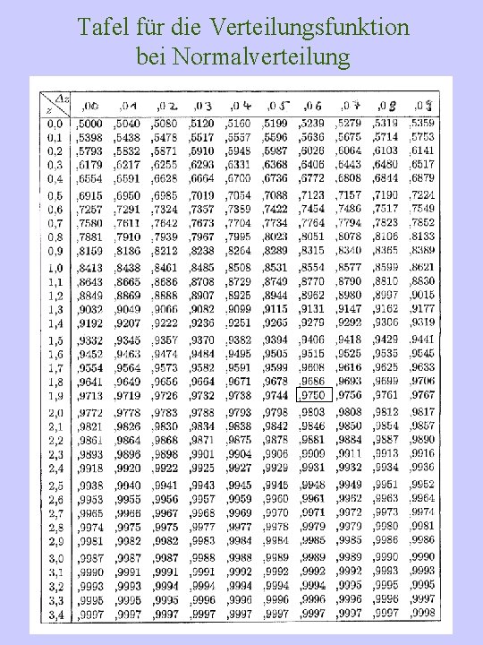 Tafel für die Verteilungsfunktion bei Normalverteilung 