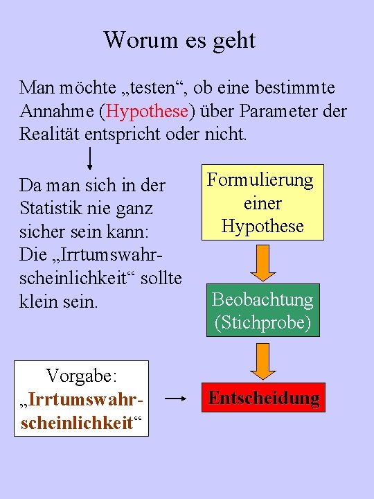 Worum es geht Man möchte „testen“, ob eine bestimmte Annahme (Hypothese) über Parameter der