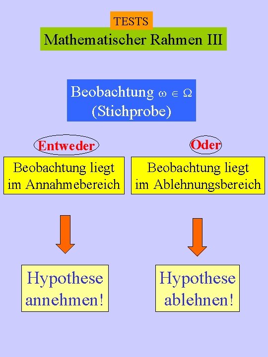 TESTS Mathematischer Rahmen III Beobachtung (Stichprobe) Entweder Oder Beobachtung liegt im Annahmebereich Beobachtung liegt