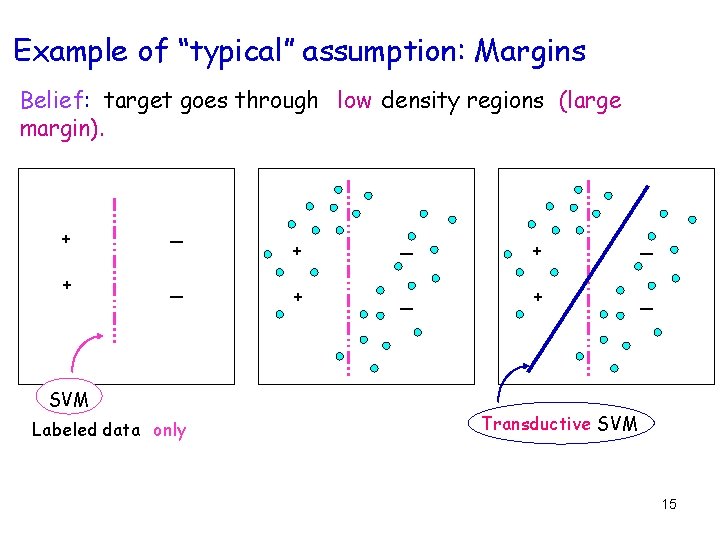 Example of “typical” assumption: Margins Belief: target goes through low density regions (large margin).