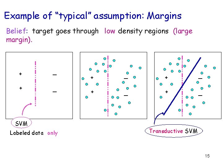 Example of “typical” assumption: Margins Belief: target goes through low density regions (large margin). Example of “typical” assumption: Margins Belief: target goes through low density regions (large margin).