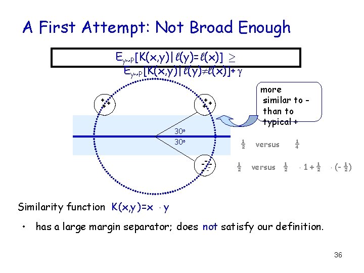 A First Attempt: Not Broad Enough Ey~P [K(x, y)| l(y)= l(x)] ¸ Ey~P [K(x,